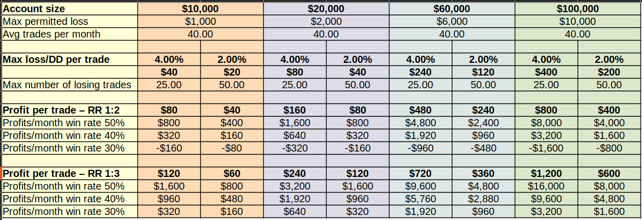 Table with simulated results from prop firm trading